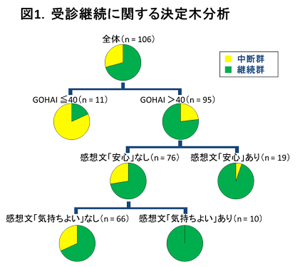 図1. 受診継続に関する決定木分析