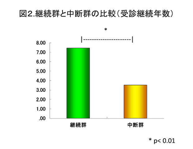 図2. 継続群と中断群の比較(受信継続年数)