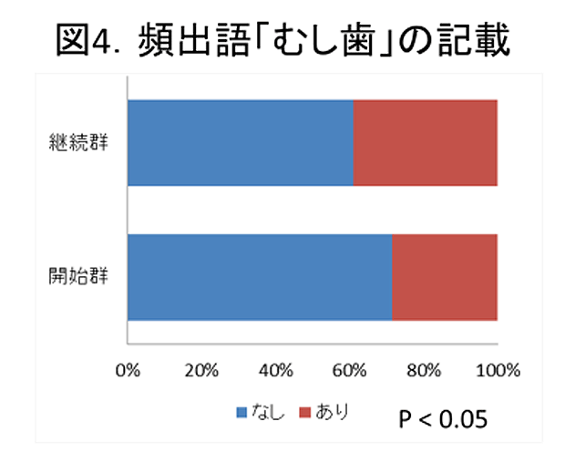 図4. 頻出語「むし歯」の記載