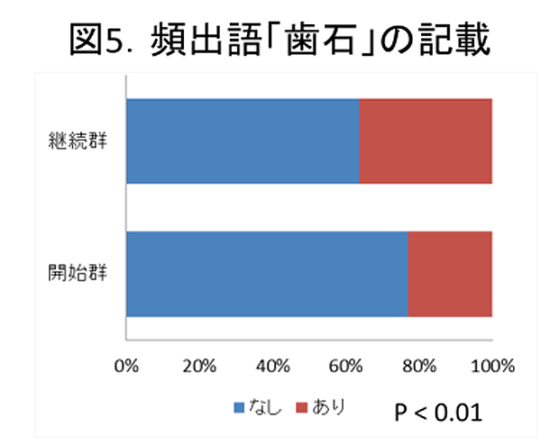 図5. 頻出語「歯石」の記載