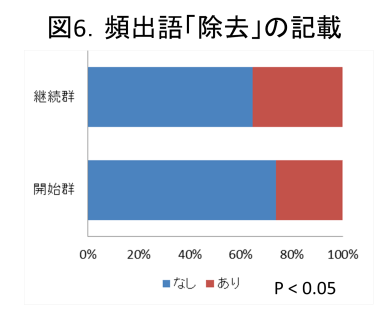 図6. 頻出語「除去」の記載