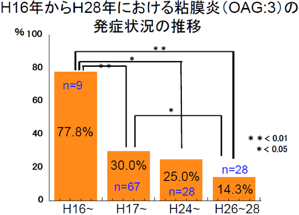 H16年からH28年における粘膜炎（OAG:3）の発症状況の推移