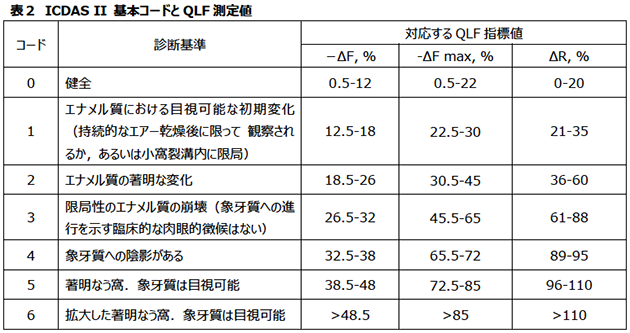 ICDAS II 基本コードとQLF測定値