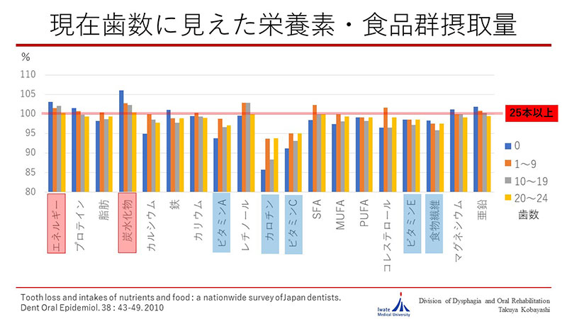 現在歯数に見えた栄養素・食品群摂取量