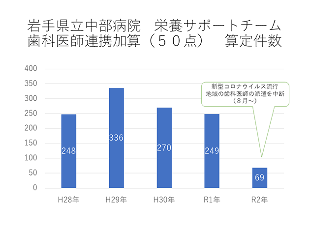 岩手県立中部病院　栄養サポートチーム　歯科医師連携加算