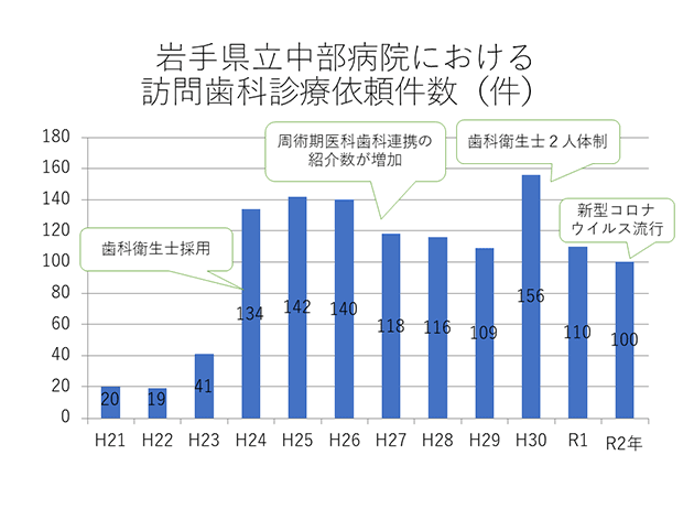 岩手県立中部病院のおける訪問歯科診療依頼件数