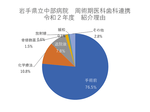 岩手県立中部病院　周術期医科歯科連携