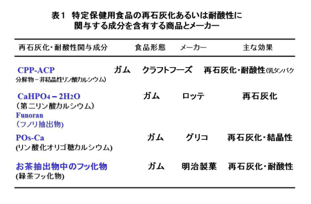 特定保健用食品の再石灰化あるいは耐酸性に関与する成分を含有する商品とメーカー