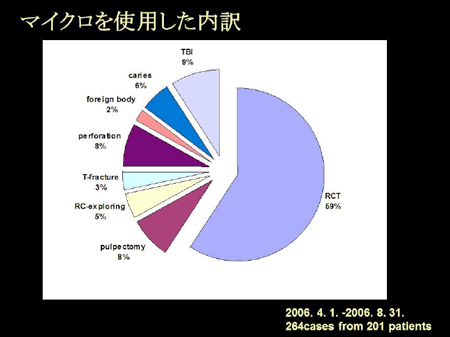 マイクロを使用した内訳