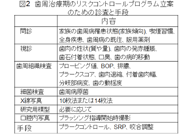 図2 歯周治療期のリスクコントロールプログラム立案のための診査と手段