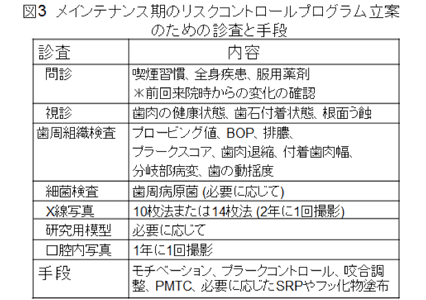 図3 メインテナンス期のリスクコントロールプログラム立案のための診査と手段