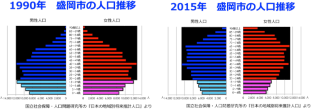 盛岡市の人口の推移