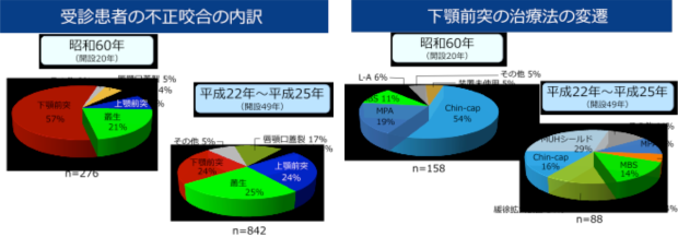 受診患者の不正咬合の内訳、下顎前突の治療法の変遷