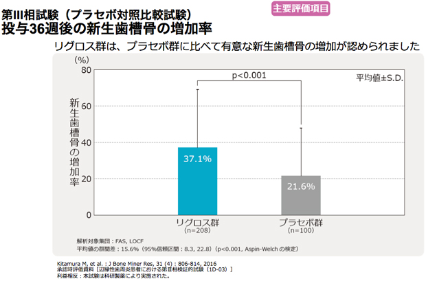 投与36週後の新生歯槽骨の増加率