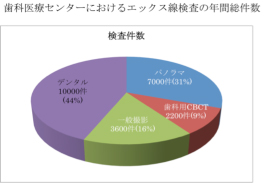 歯科医療センターにおけるエックス線検査の年間件数