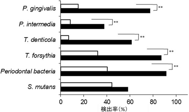 歯の有無による舌苔からの歯周病原性細菌の検出率の比較