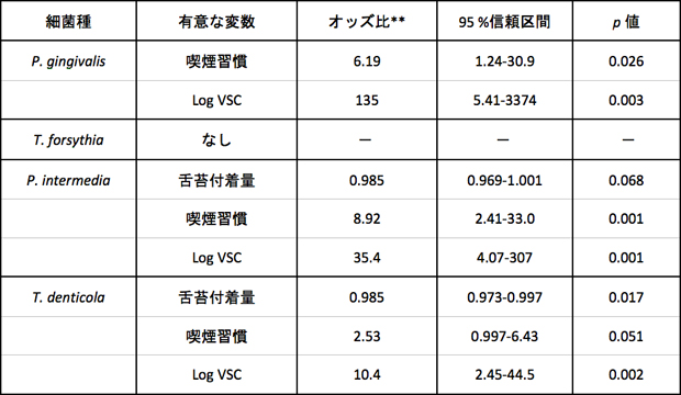 歯垢中の歯周病性細菌の予測モデルの構築(ロジスティック回帰分析)