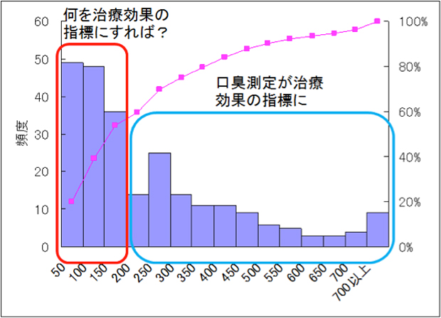 岩手医科大学歯学部附属病院(現歯科医療センター)口臭外来を受診した者の口臭測定の分布