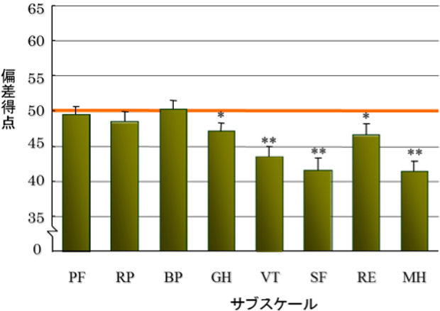 口臭外来受診者のSF36得点