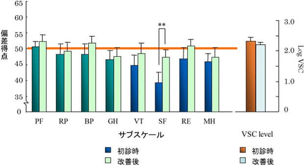 口臭に関する訴えが改善した患者の初診時と改善後におけるSF36得点