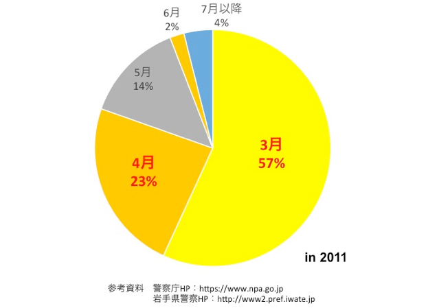 日本大震災における岩手県の身元不明の遺体51体（2018年3月23日時点）の発見月とその割合