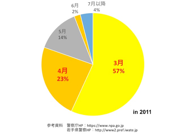 日本大震災における岩手県の身元不明の遺体51体(2018年3月23日時点)の発見月とその割合