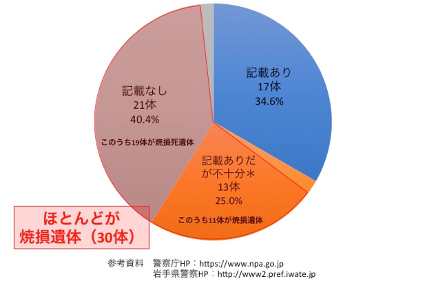 東日本大震災における岩手県での身元不明の遺体51体（2018年3月23日時点）のデンタルチャート記載状況