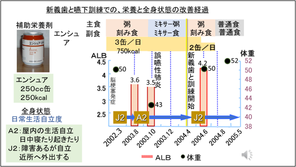 図 5 栄養と全身状態の改善経過