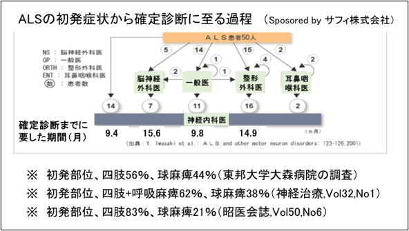 図 8 ALSの確定に至る過程と初発症状の出現部位