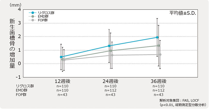 第Ⅲ相試験（エナメルマトリックスデリバティブ対照比較試験）新生歯槽骨の増加量の経時変化
