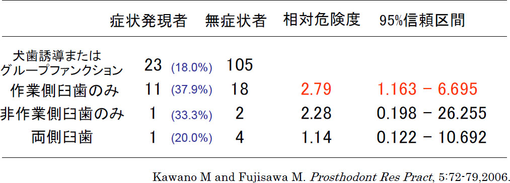 表２ 咬合接触様式と顎関節症状発現の相対危険度