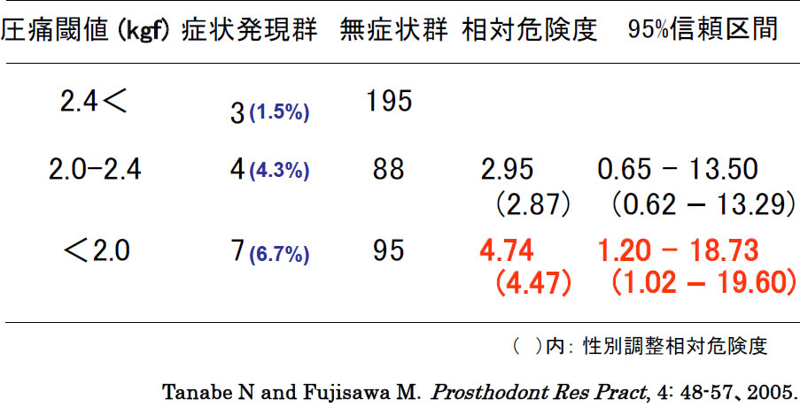 表３ 圧痛閾値と咀嚼筋痛発現の関係