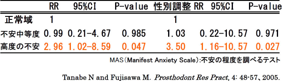 表４ 心理テスト(MAS)と顎関節症発現の関係